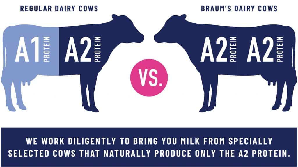Braum’s Leading the Way with A2 Milk Braum's